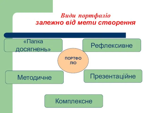 Види портфоліо залежно від мети створення ПОРТФОЛІО Комплексне «Папка досягнень» Рефлексивне Методичне Презентаційне