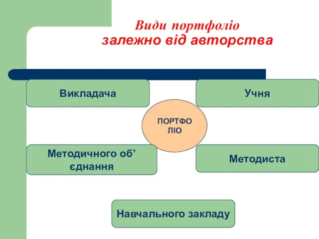 Види портфоліо залежно від авторства ПОРТФОЛІО Навчального закладу Учня Викладача Методиста Методичного об’єднання