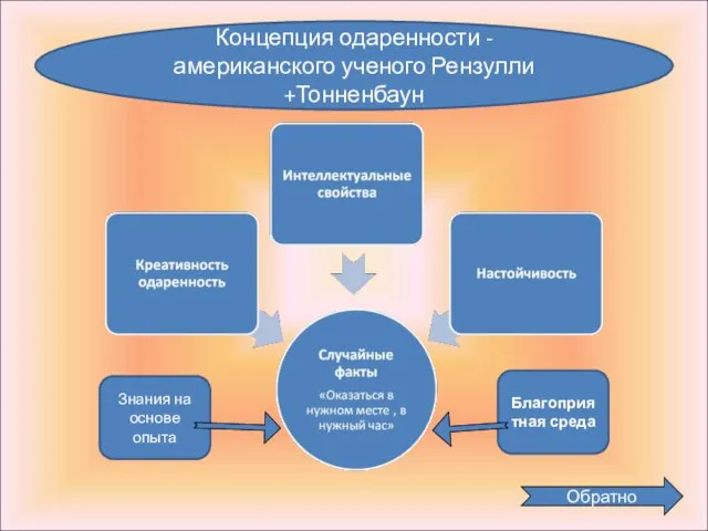 Концепция одаренности -американского ученого Рензулли +Тонненбаун Знания на основе опыта Благоприятная среда Обратно