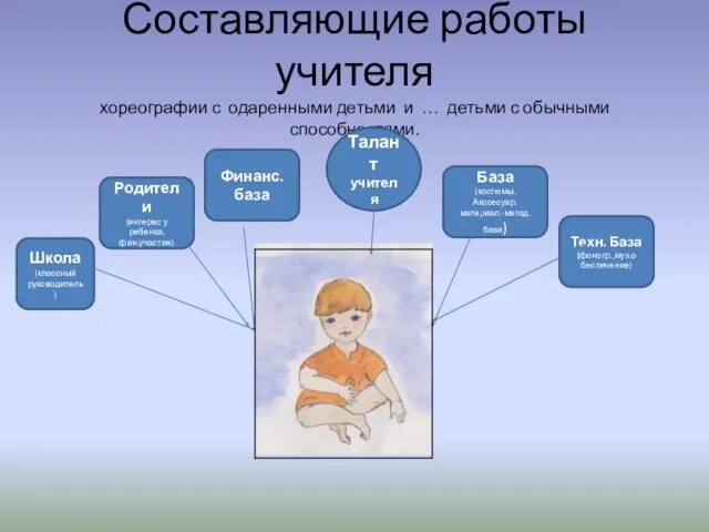 Составляющие работы учителя хореографии с одаренными детьми и … детьми с обычными