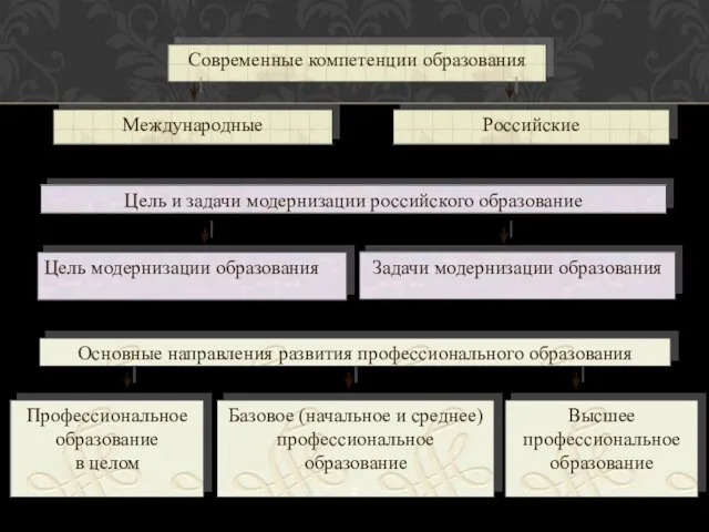 Современные компетенции образования Международные Российские Цель и задачи модернизации российского образование Цель