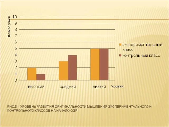 РИС.3 – УРОВЕНЬ РАЗВИТИЯ ОРИГИНАЛЬНОСТИ МЫШЛЕНИЯ ЭКСПЕРИМЕНТАЛЬНОГО И КОНТРОЛЬНОГО КЛАССОВ НА НАЧАЛО ОЭР