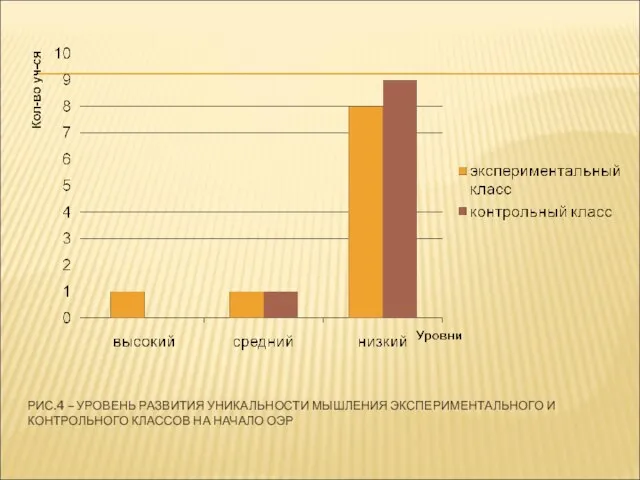 РИС.4 – УРОВЕНЬ РАЗВИТИЯ УНИКАЛЬНОСТИ МЫШЛЕНИЯ ЭКСПЕРИМЕНТАЛЬНОГО И КОНТРОЛЬНОГО КЛАССОВ НА НАЧАЛО ОЭР