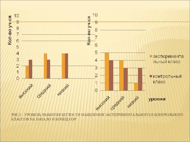 РИС.5 - УРОВЕНЬ РАЗВИТИЯ БЕГЛОСТИ МЫШЛЕНИЯ ЭКСПЕРИМЕНТАЛЬНОГО И КОНТРОЛЬНОГО КЛАССОВ НА НАЧАЛО И КОНЕЦ ОЭР