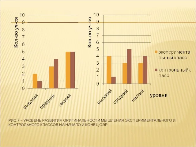 РИС.7 – УРОВЕНЬ РАЗВИТИЯ ОРИГИНАЛЬНОСТИ МЫШЛЕНИЯ ЭКСПЕРИМЕНТАЛЬНОГО И КОНТРОЛЬНОГО КЛАССОВ НА НАЧАЛО И КОНЕЦ ОЭР