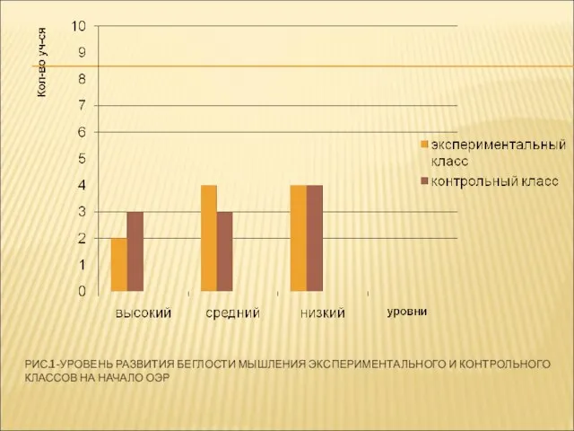 РИС.1-УРОВЕНЬ РАЗВИТИЯ БЕГЛОСТИ МЫШЛЕНИЯ ЭКСПЕРИМЕНТАЛЬНОГО И КОНТРОЛЬНОГО КЛАССОВ НА НАЧАЛО ОЭР