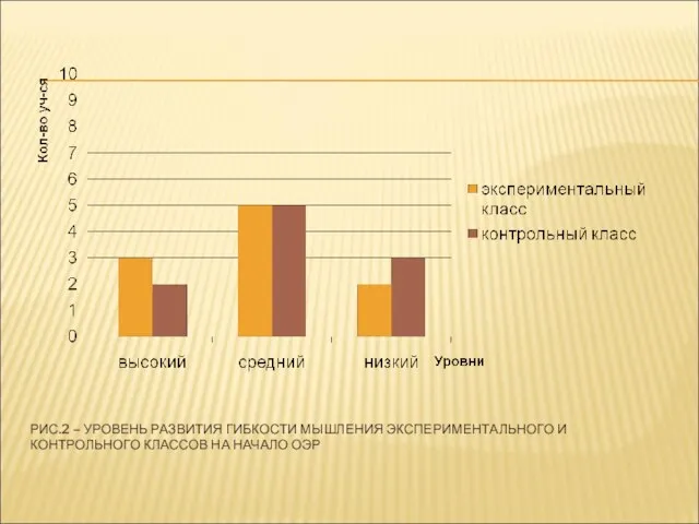 РИС.2 – УРОВЕНЬ РАЗВИТИЯ ГИБКОСТИ МЫШЛЕНИЯ ЭКСПЕРИМЕНТАЛЬНОГО И КОНТРОЛЬНОГО КЛАССОВ НА НАЧАЛО ОЭР