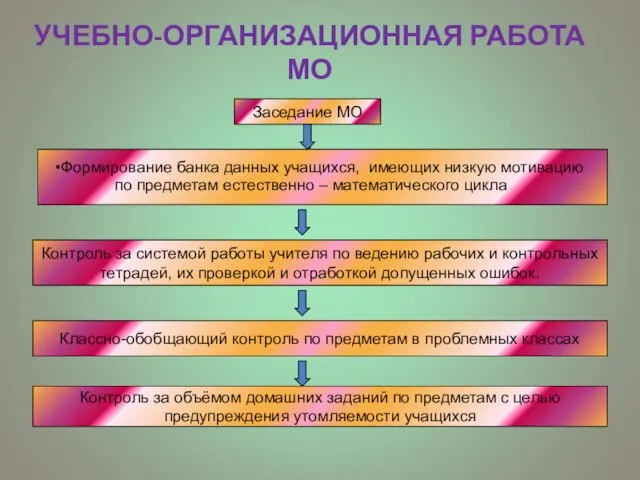 УЧЕБНО-ОРГАНИЗАЦИОННАЯ РАБОТА МО Заседание МО Формирование банка данных учащихся, имеющих низкую мотивацию