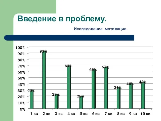 Введение в проблему. Исследование мотивации.