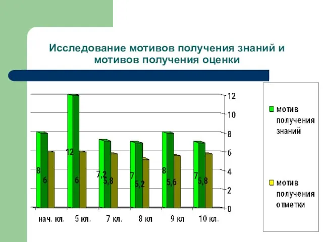 Исследование мотивов получения знаний и мотивов получения оценки