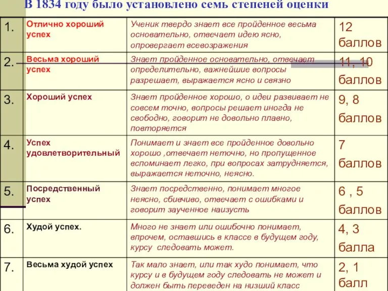 В 1834 году было установлено семь степеней оценки