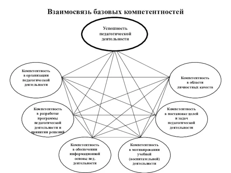 Взаимосвязь базовых компетентностей