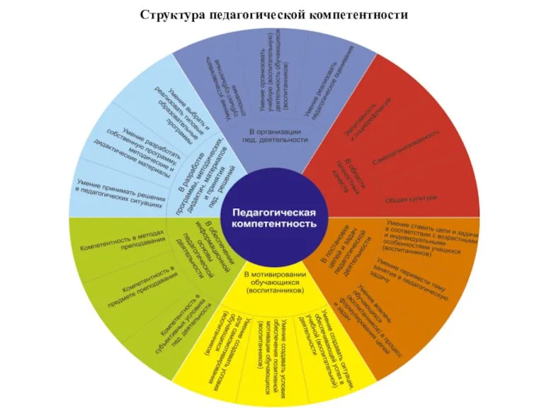 Структура педагогической компетентности