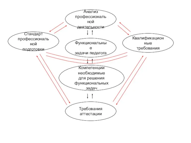 Анализ профессиональной деятельности Функциональные задачи педагога Компетенции необходимые для решения функциональных задач Требования аттестации