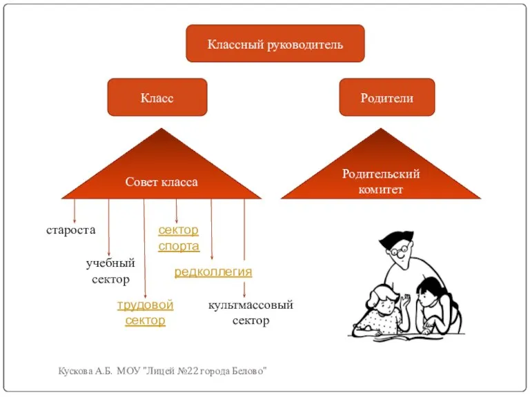 Кускова А.Б. МОУ "Лицей №22 города Белово" Классный руководитель Класс Родители Родительский