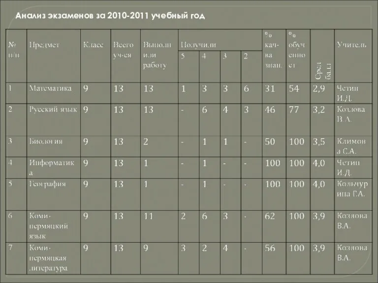 Анализ экзаменов за 2010-2011 учебный год