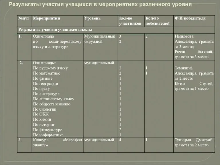 Результаты участия учащихся в мероприятиях различного уровня