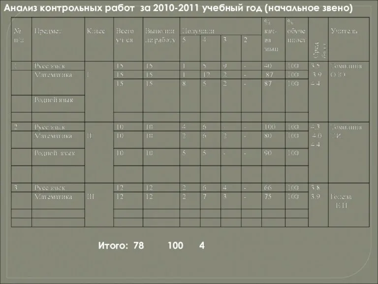 Анализ контрольных работ за 2010-2011 учебный год (начальное звено) Итого: 78 100 4