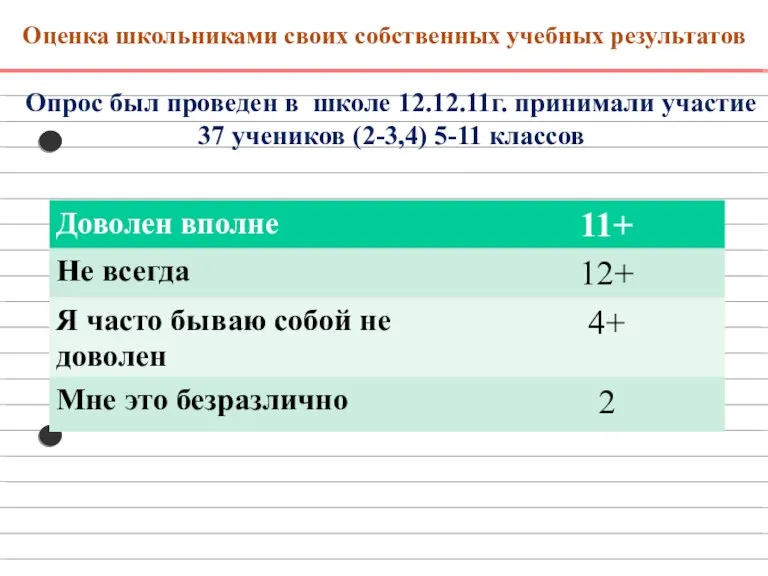 Оценка школьниками своих собственных учебных результатов Опрос был проведен в школе 12.12.11г.