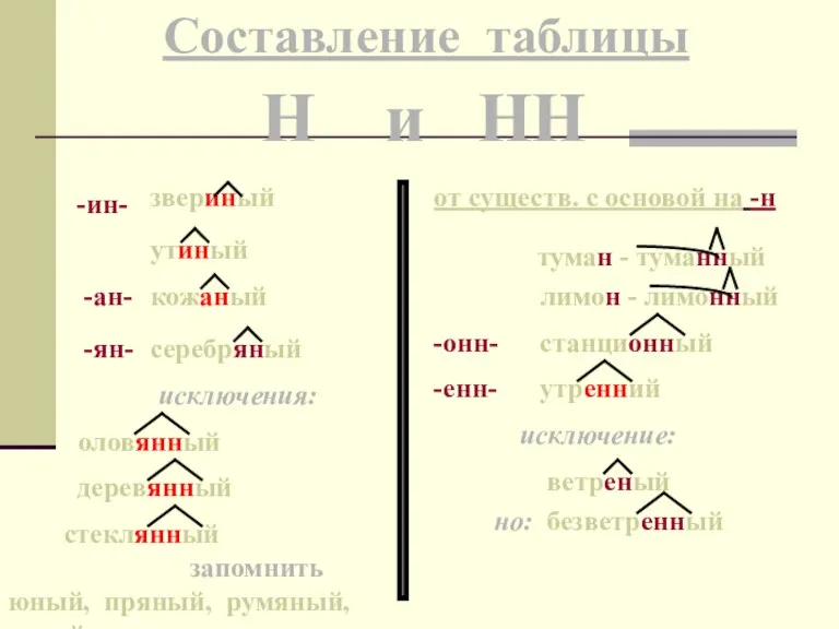 Н и НН звериный утиный кожаный серебряный исключения: оловянный деревянный стеклянный запомнить