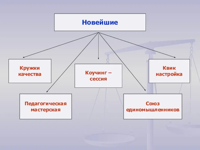 Новейшие Кружки качества Педагогическая мастерская Коучинг – сессия Союз единомышленников Квик настройка