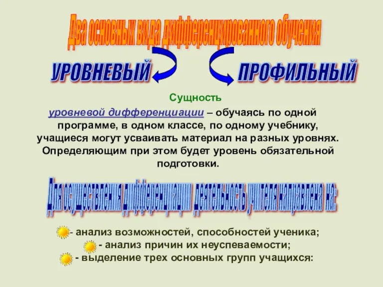 Сущность уровневой дифференциации – обучаясь по одной программе, в одном классе, по