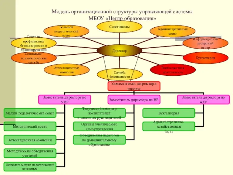 Модель организационной структуры управляющей системы МБОУ «Центр образования»