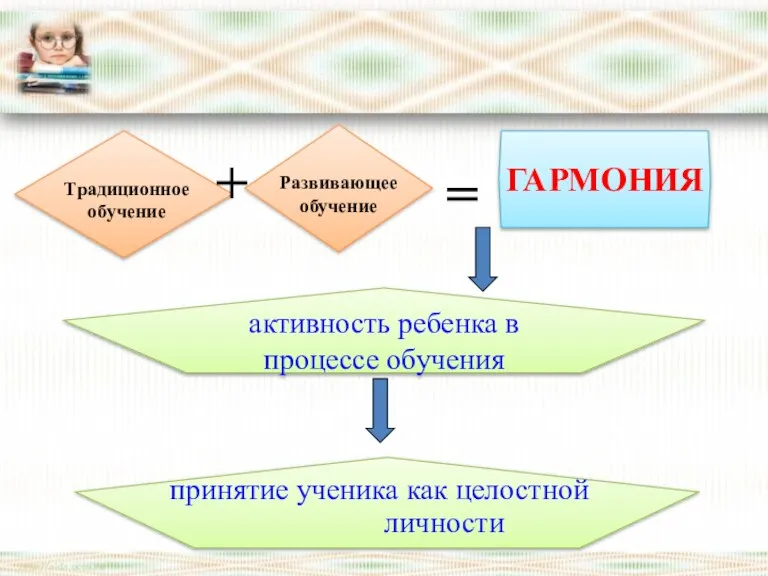 активность ребенка в процессе обучения + = Традиционное обучение Развивающее обучение принятие