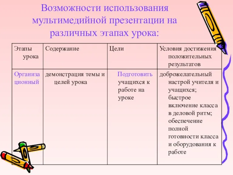 Возможности использования мультимедийной презентации на различных этапах урока: