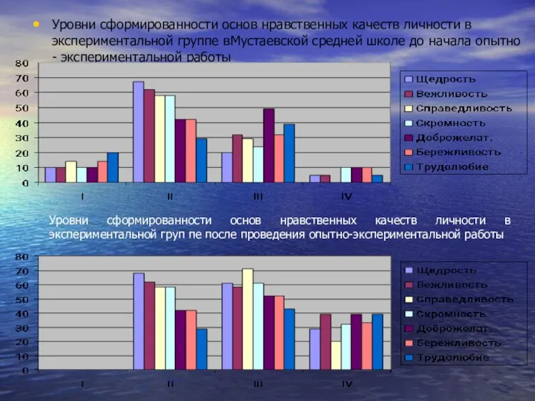 Уровни сформированности основ нравственных качеств личности в экспериментальной группе вМустаевской средней школе