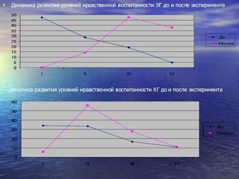 Динамика развития уровней нравственной воспитанности ЭГ до и после эксперимента Динамика развития