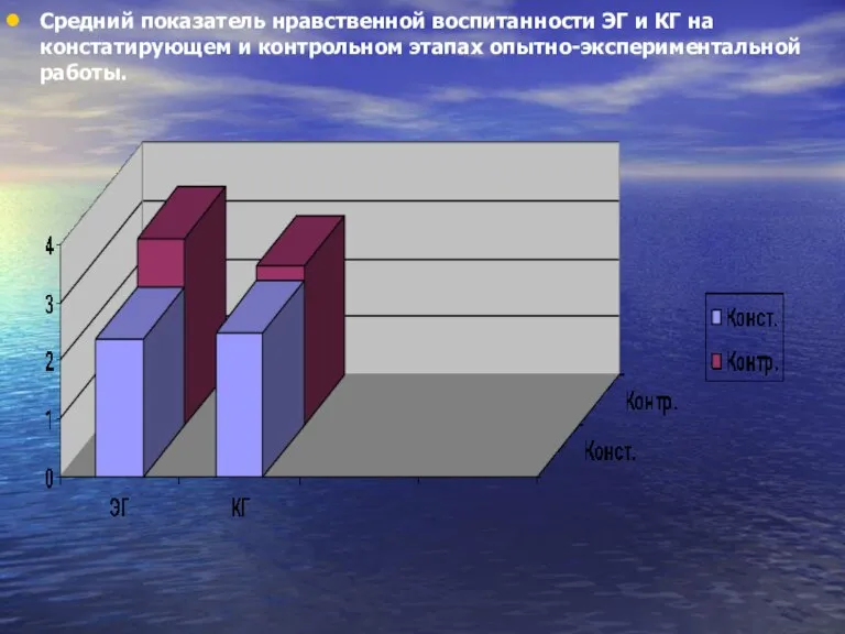 Средний показатель нравственной воспитанности ЭГ и КГ на констатирующем и контрольном этапах опытно-экспериментальной работы.