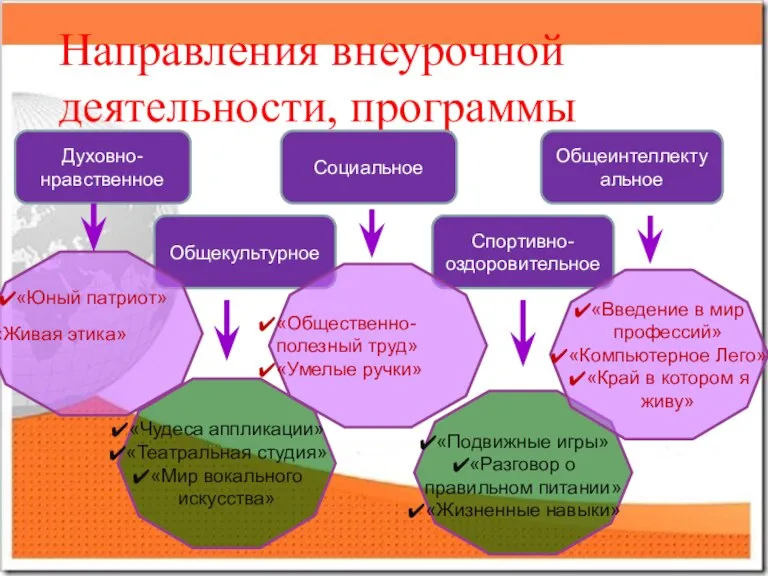 Направления внеурочной деятельности, программы Общекультурное Спортивно-оздоровительное Общеинтеллектуальное Социальное Духовно-нравственное «Живая этика» «Чудеса