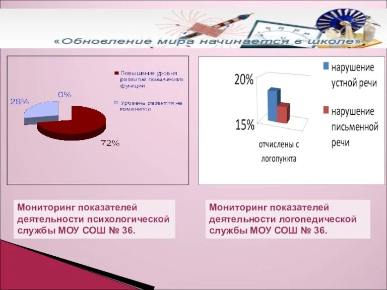 Мониторинг показателей деятельности психологической службы МОУ СОШ № 36. Мониторинг показателей деятельности