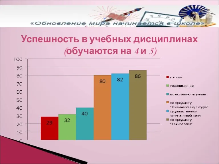 Успешность в учебных дисциплинах (обучаются на 4 и 5)