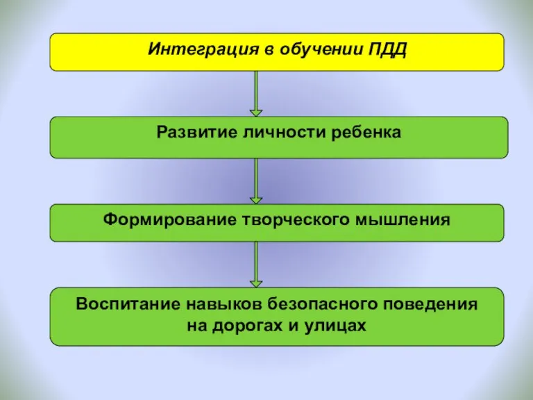 Интеграция в обучении ПДД Развитие личности ребенка Формирование творческого мышления Воспитание навыков