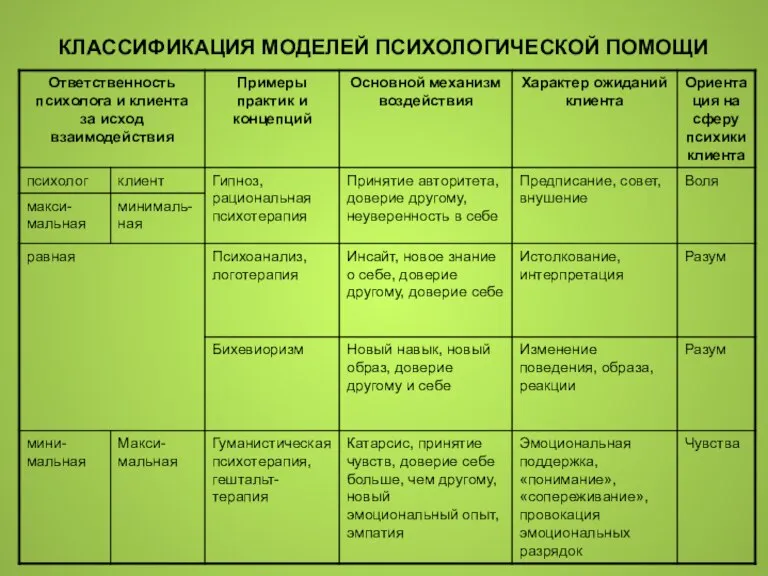 КЛАССИФИКАЦИЯ МОДЕЛЕЙ ПСИХОЛОГИЧЕСКОЙ ПОМОЩИ