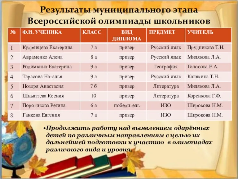 Результаты муниципального этапа Всероссийской олимпиады школьников Продолжить работу над выявлением одарённых детей