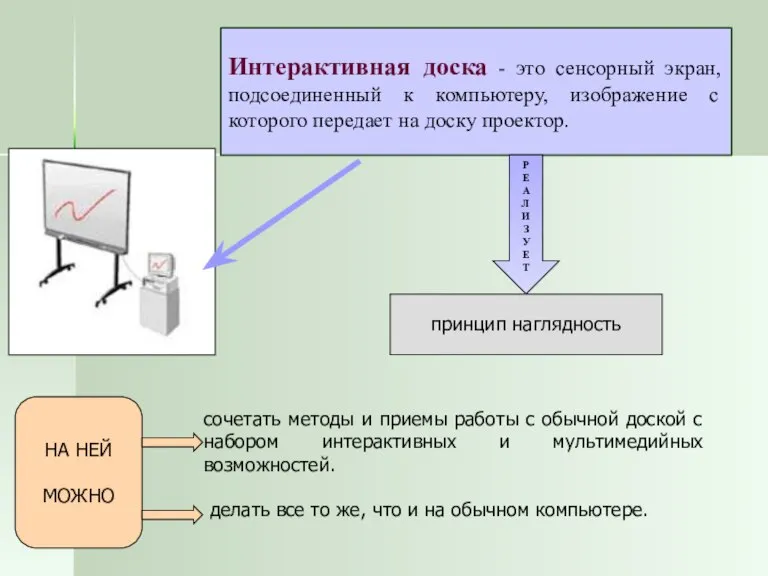 Интерактивная доска - это сенсорный экран, подсоединенный к компьютеру, изображение с которого