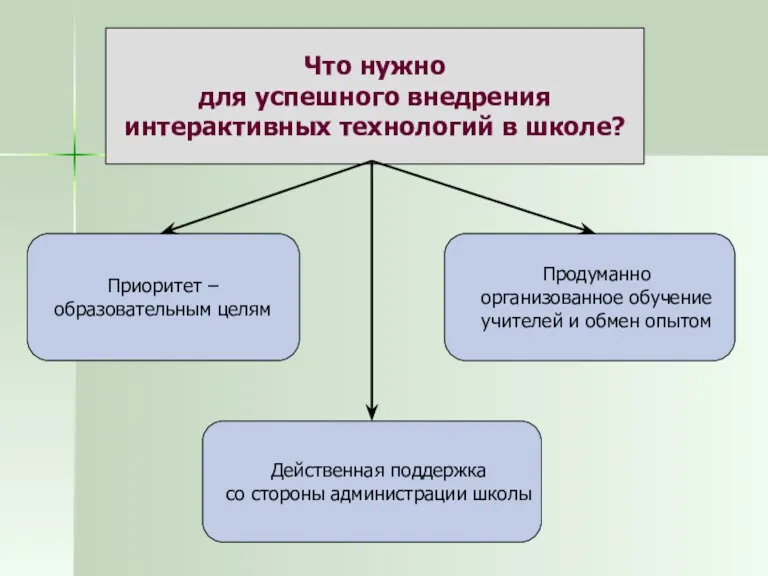 Что нужно для успешного внедрения интерактивных технологий в школе? Приоритет – образовательным