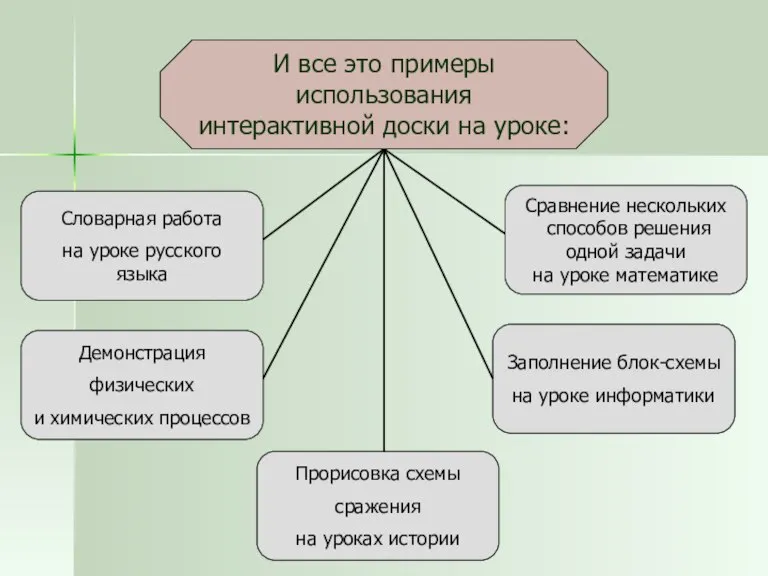 И все это примеры использования интерактивной доски на уроке: Словарная работа на