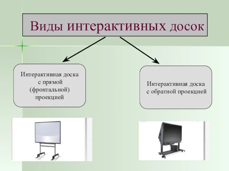 Виды интерактивных досок Интерактивная доска с прямой (фронтальной) проекцией Интерактивная доска с обратной проекцией