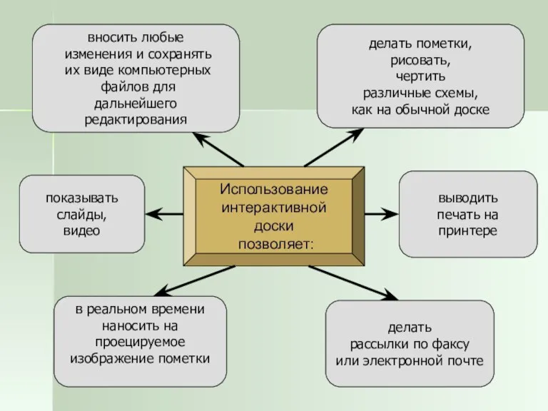 Использование интерактивной доски позволяет: показывать слайды, видео делать пометки, рисовать, чертить различные