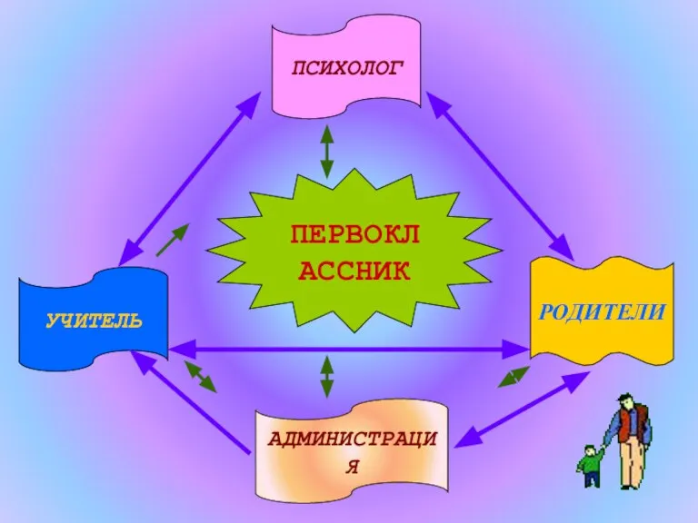ПЕРВОКЛАССНИК УЧИТЕЛЬ АДМИНИСТРАЦИЯ ПСИХОЛОГ РОДИТЕЛИ