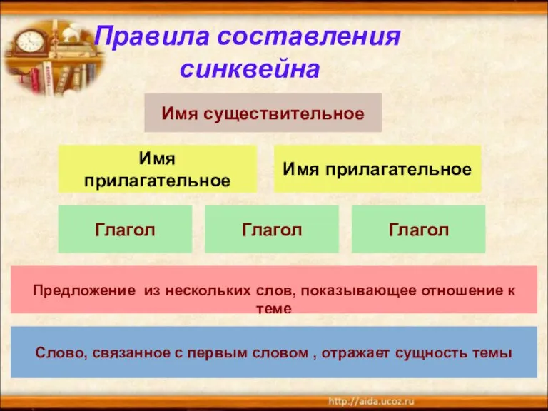 Правила составления синквейна Имя прилагательное Имя прилагательное Глагол Глагол Глагол Имя существительное