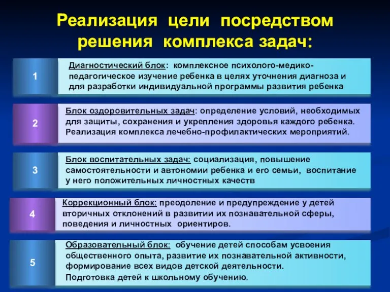 Реализация цели посредством решения комплекса задач: Диагностический блок: комплексное психолого-медико-педагогическое изучение ребенка