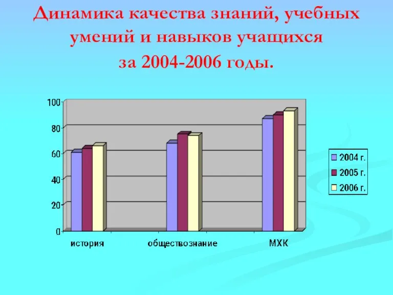 Динамика качества знаний, учебных умений и навыков учащихся за 2004-2006 годы.