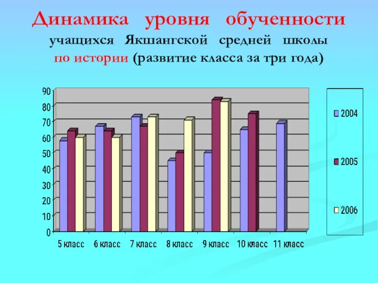 Динамика уровня обученности учащихся Якшангской средней школы по истории (развитие класса за три года)