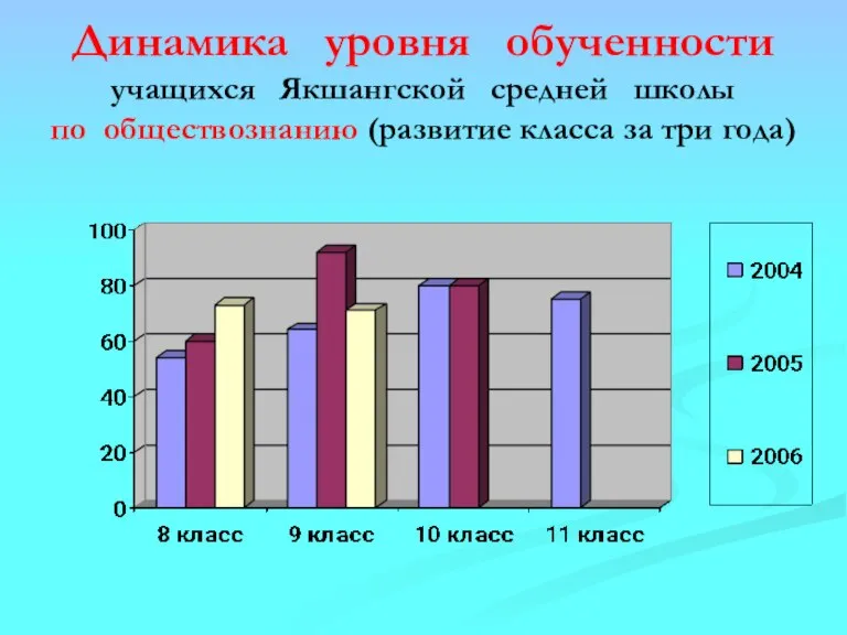 Динамика уровня обученности учащихся Якшангской средней школы по обществознанию (развитие класса за три года)