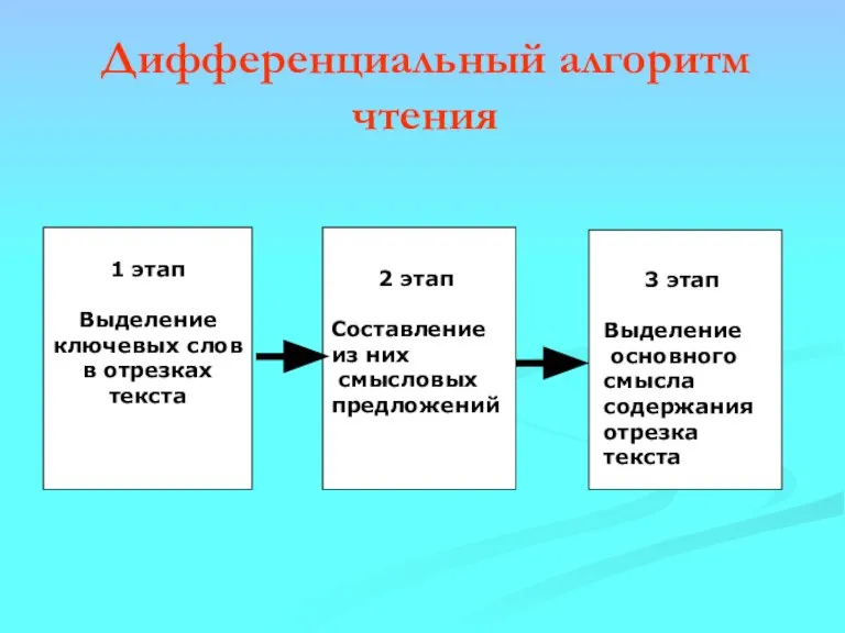 Дифференциальный алгоритм чтения 1 этап Выделение ключевых слов в отрезках текста 2